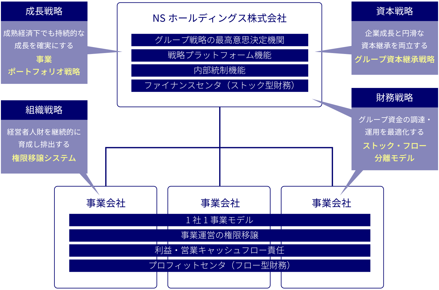 NSホールディングス経営の全体像